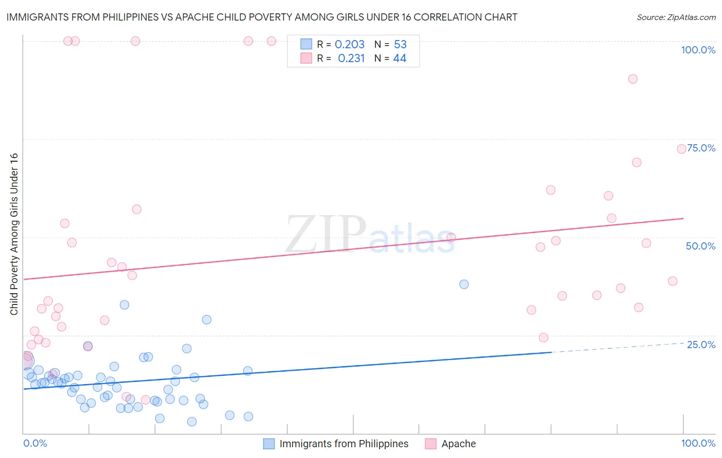 Immigrants from Philippines vs Apache Child Poverty Among Girls Under 16