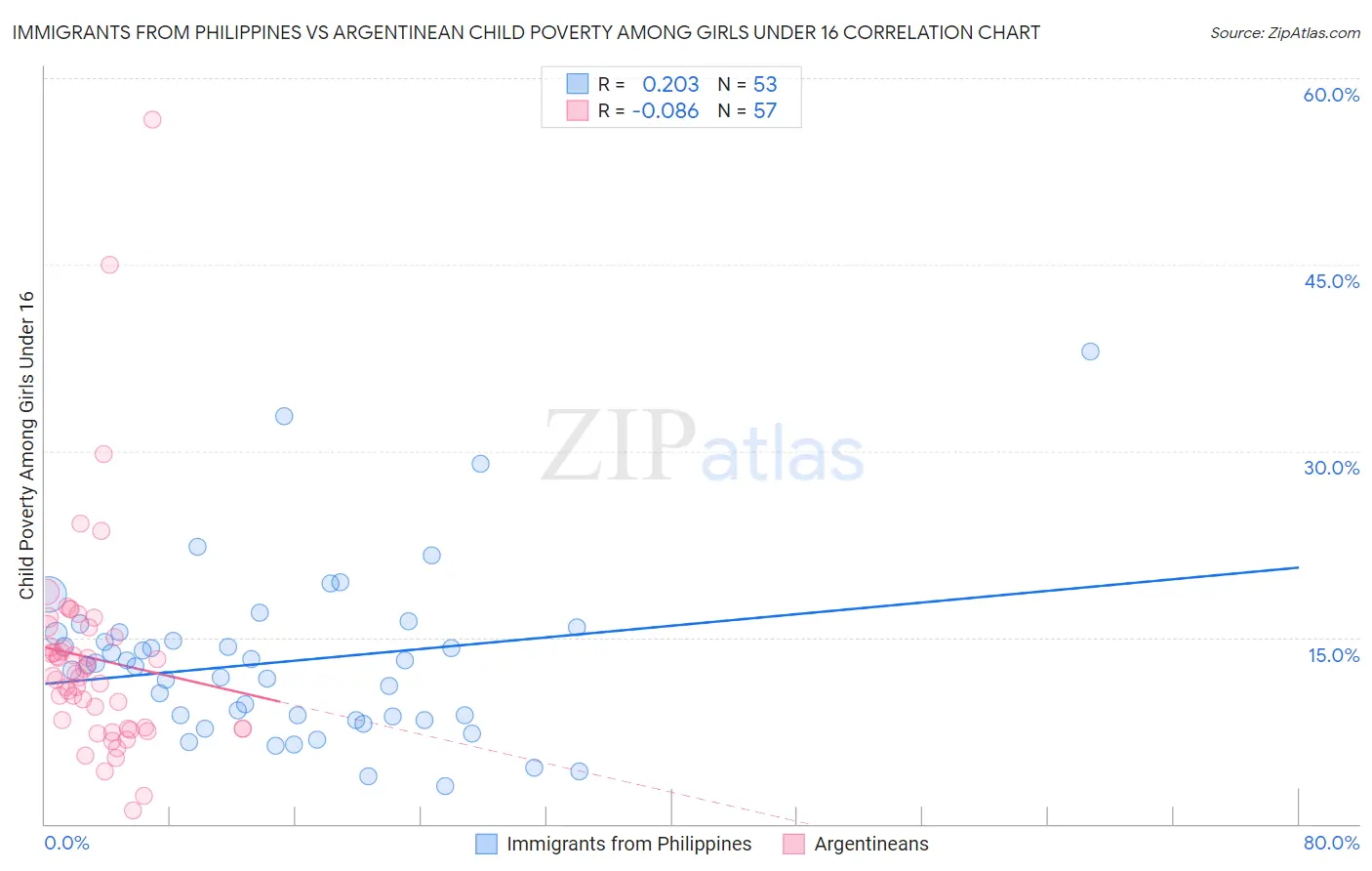 Immigrants from Philippines vs Argentinean Child Poverty Among Girls Under 16