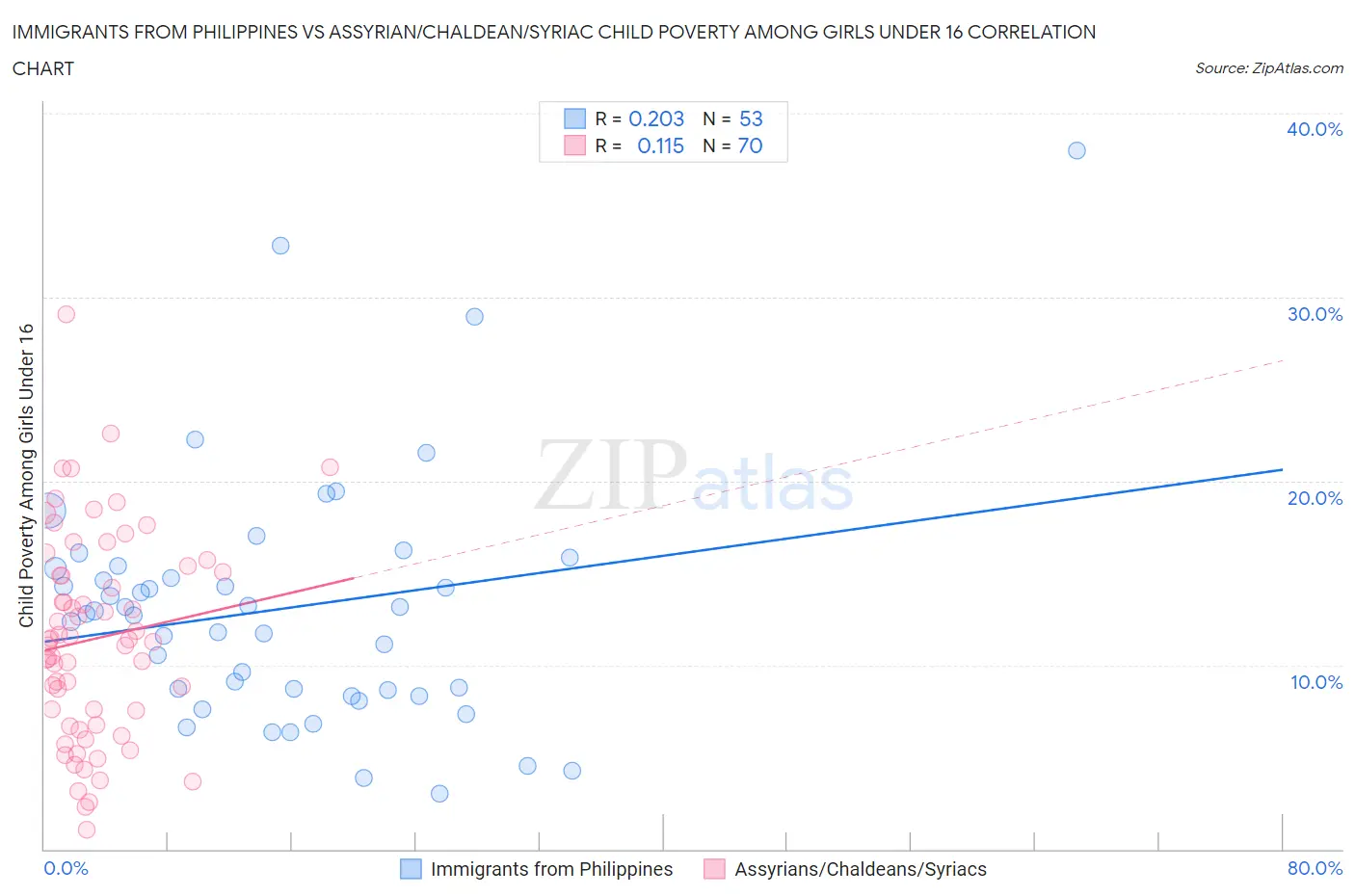 Immigrants from Philippines vs Assyrian/Chaldean/Syriac Child Poverty Among Girls Under 16