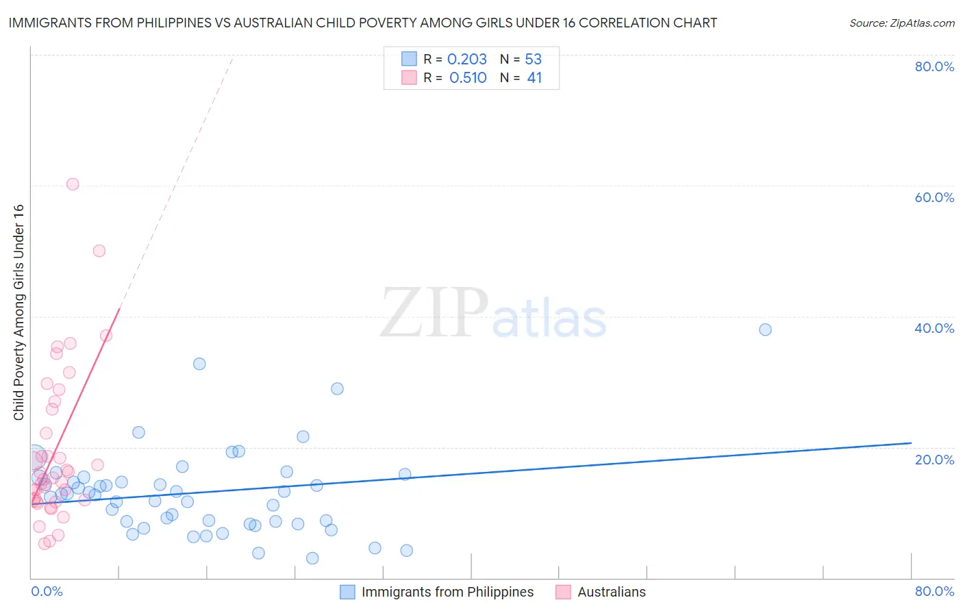 Immigrants from Philippines vs Australian Child Poverty Among Girls Under 16
