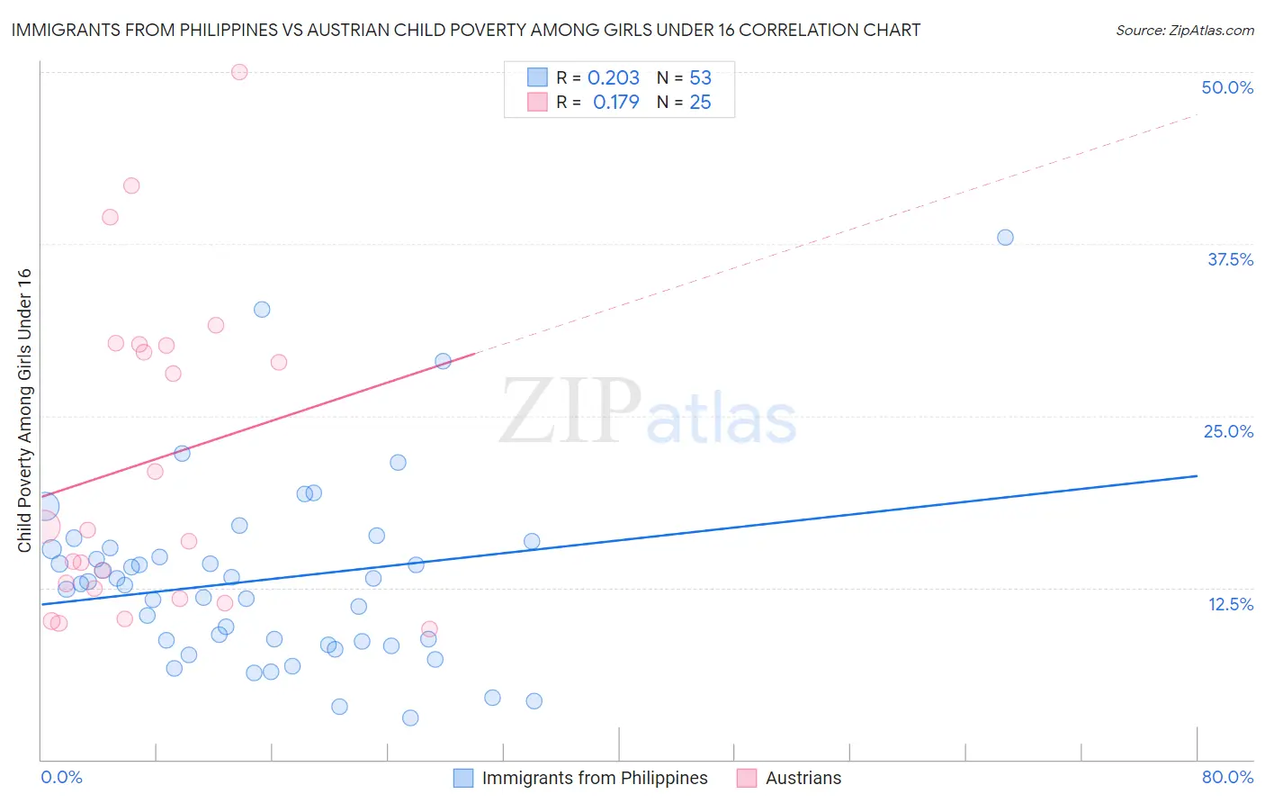 Immigrants from Philippines vs Austrian Child Poverty Among Girls Under 16