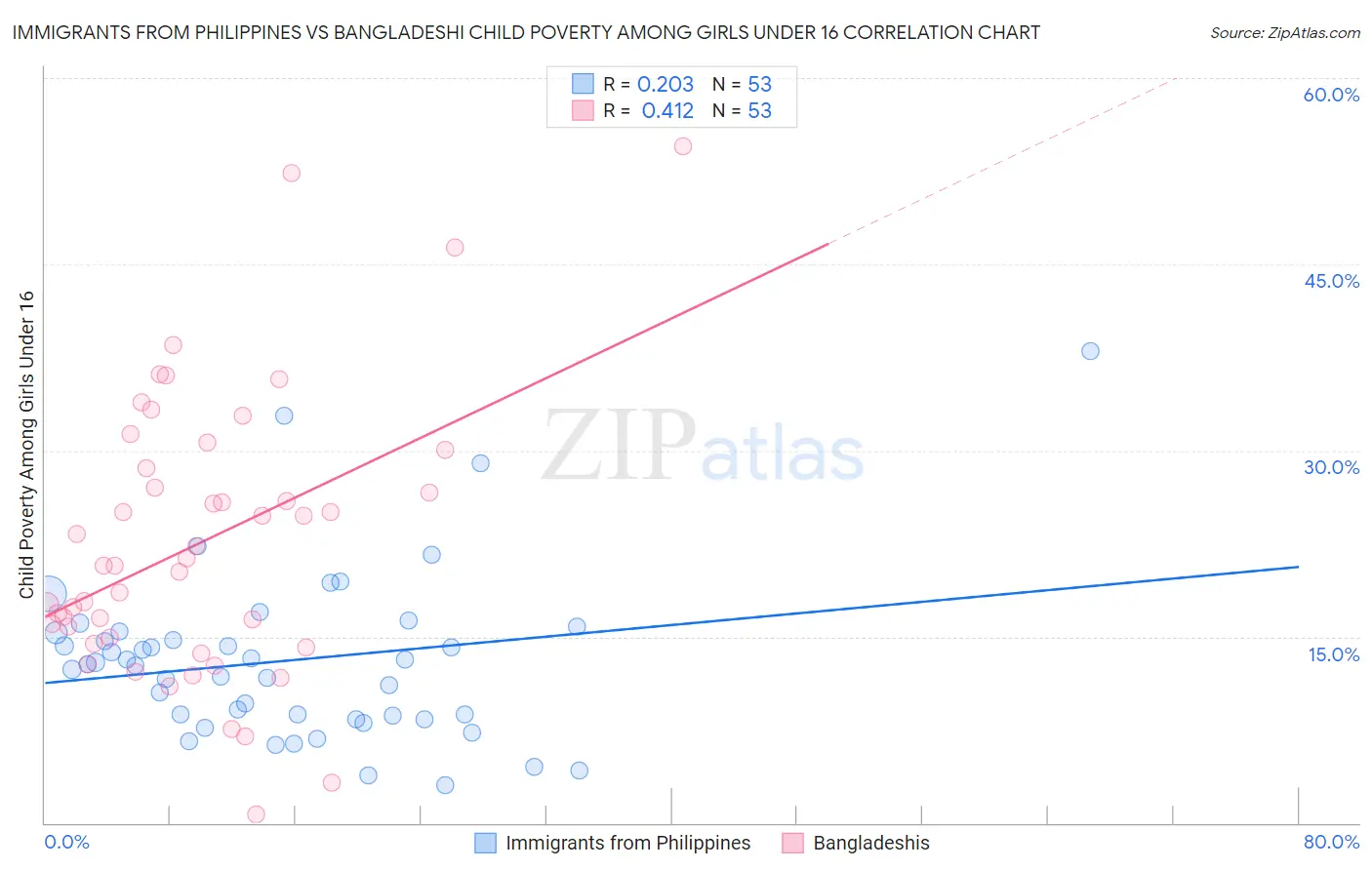 Immigrants from Philippines vs Bangladeshi Child Poverty Among Girls Under 16