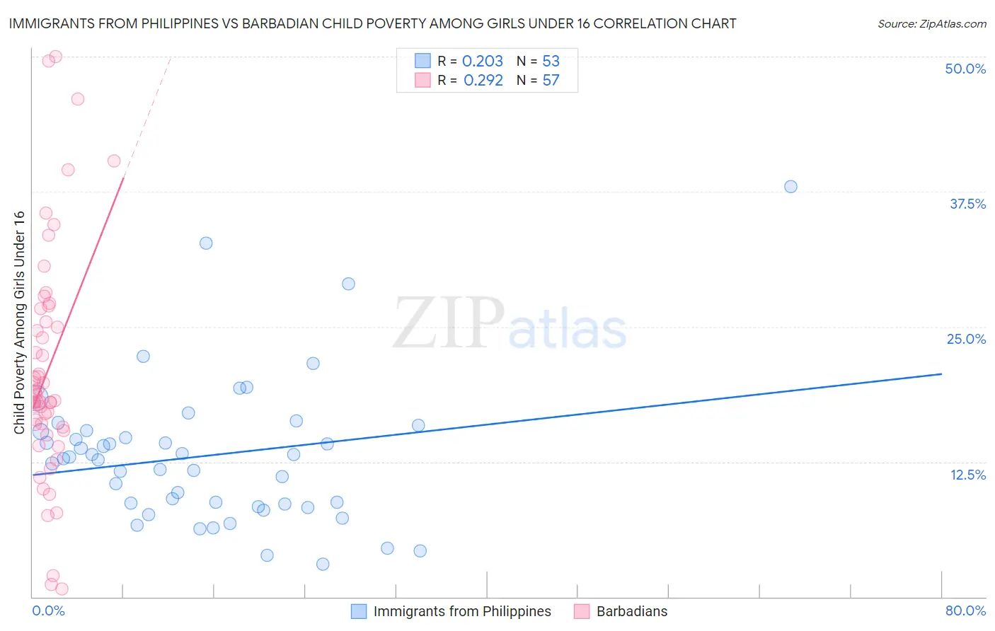 Immigrants from Philippines vs Barbadian Child Poverty Among Girls Under 16