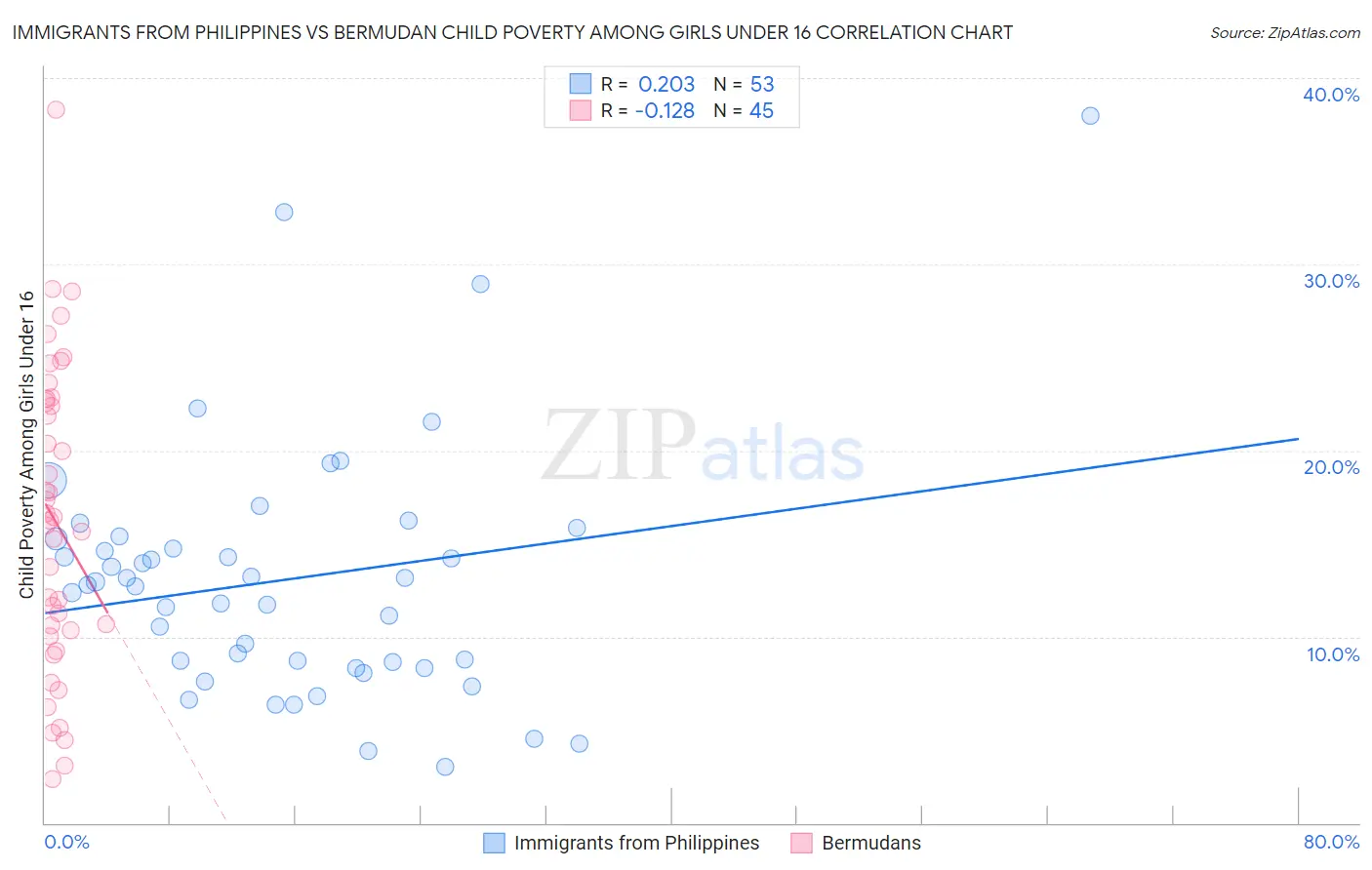 Immigrants from Philippines vs Bermudan Child Poverty Among Girls Under 16