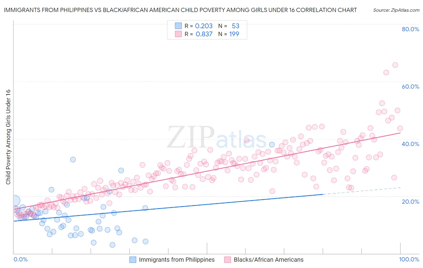 Immigrants from Philippines vs Black/African American Child Poverty Among Girls Under 16