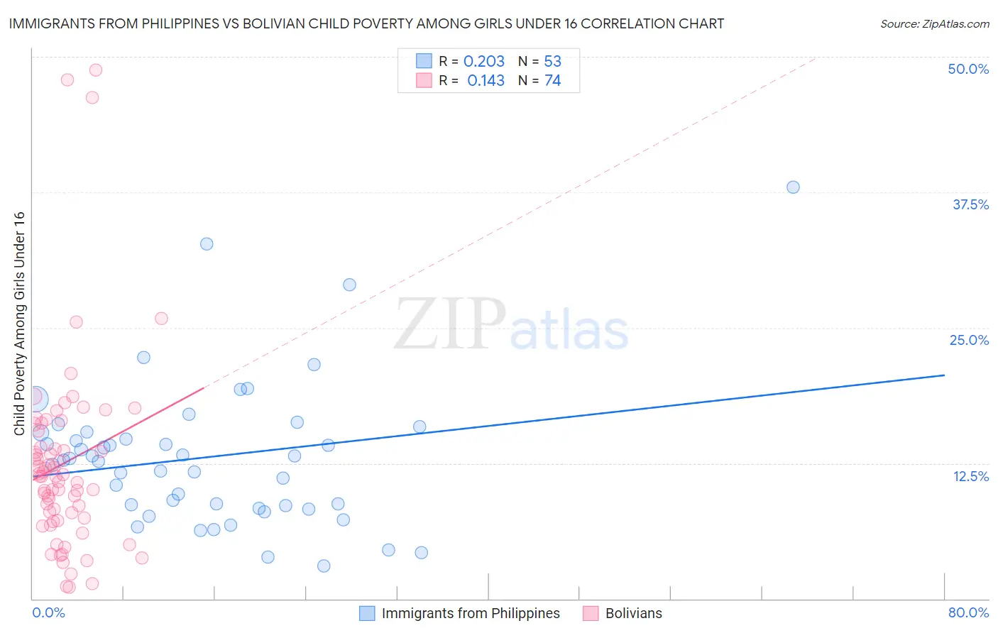 Immigrants from Philippines vs Bolivian Child Poverty Among Girls Under 16