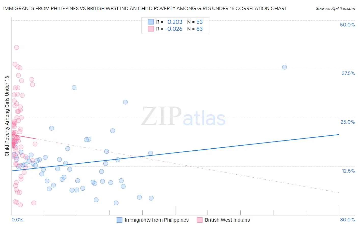 Immigrants from Philippines vs British West Indian Child Poverty Among Girls Under 16