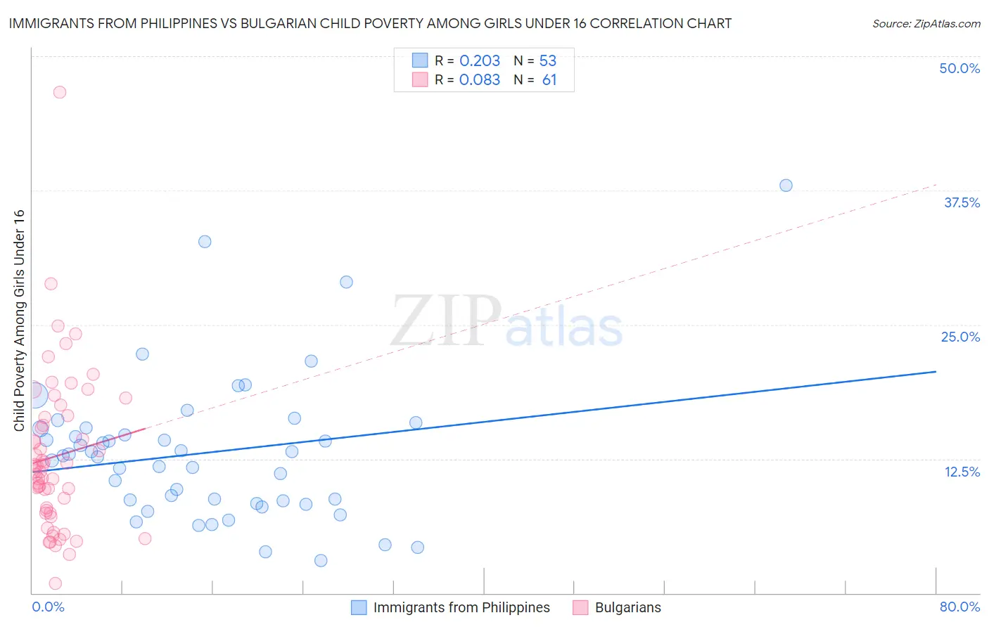 Immigrants from Philippines vs Bulgarian Child Poverty Among Girls Under 16