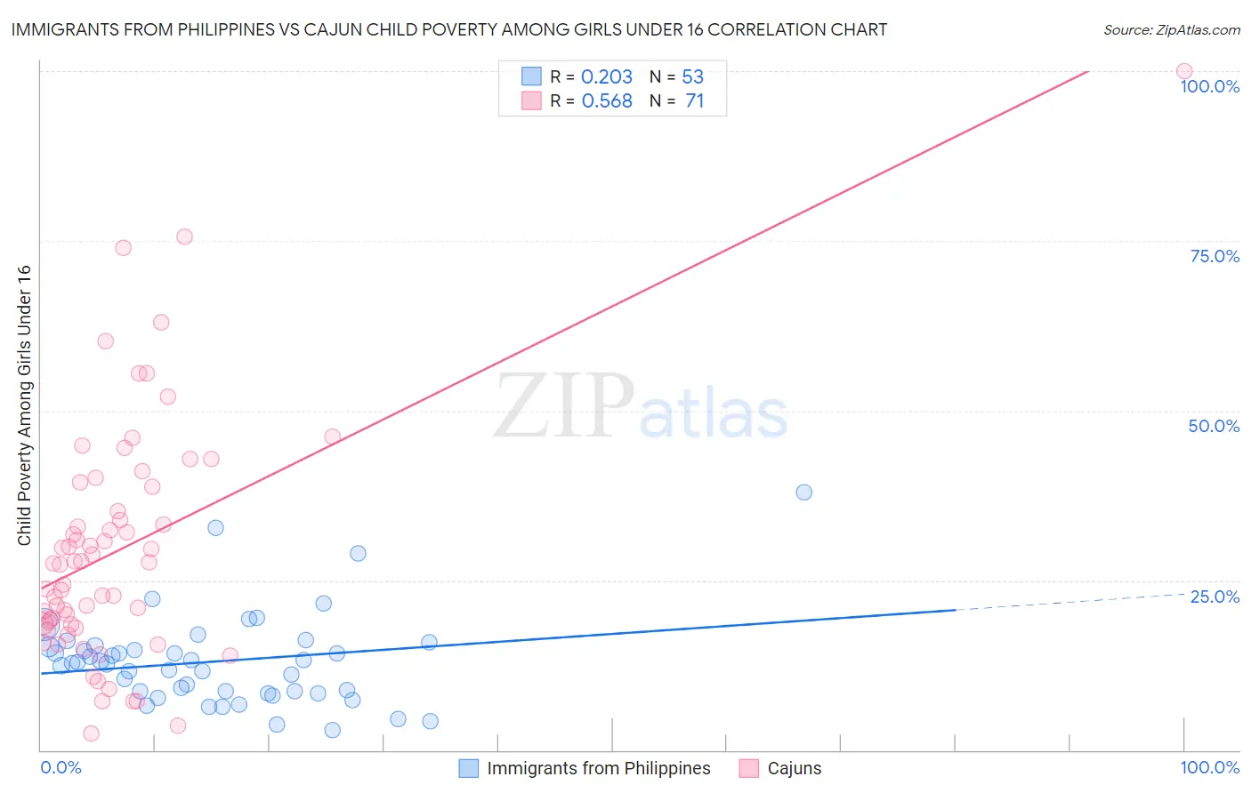 Immigrants from Philippines vs Cajun Child Poverty Among Girls Under 16