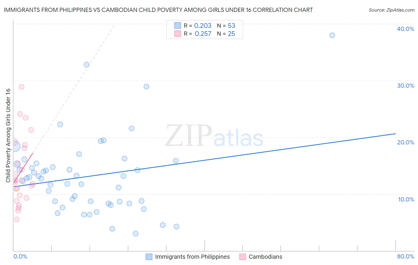 Immigrants from Philippines vs Cambodian Child Poverty Among Girls Under 16