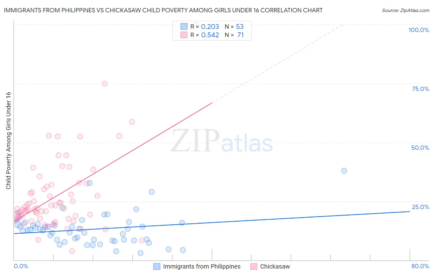 Immigrants from Philippines vs Chickasaw Child Poverty Among Girls Under 16