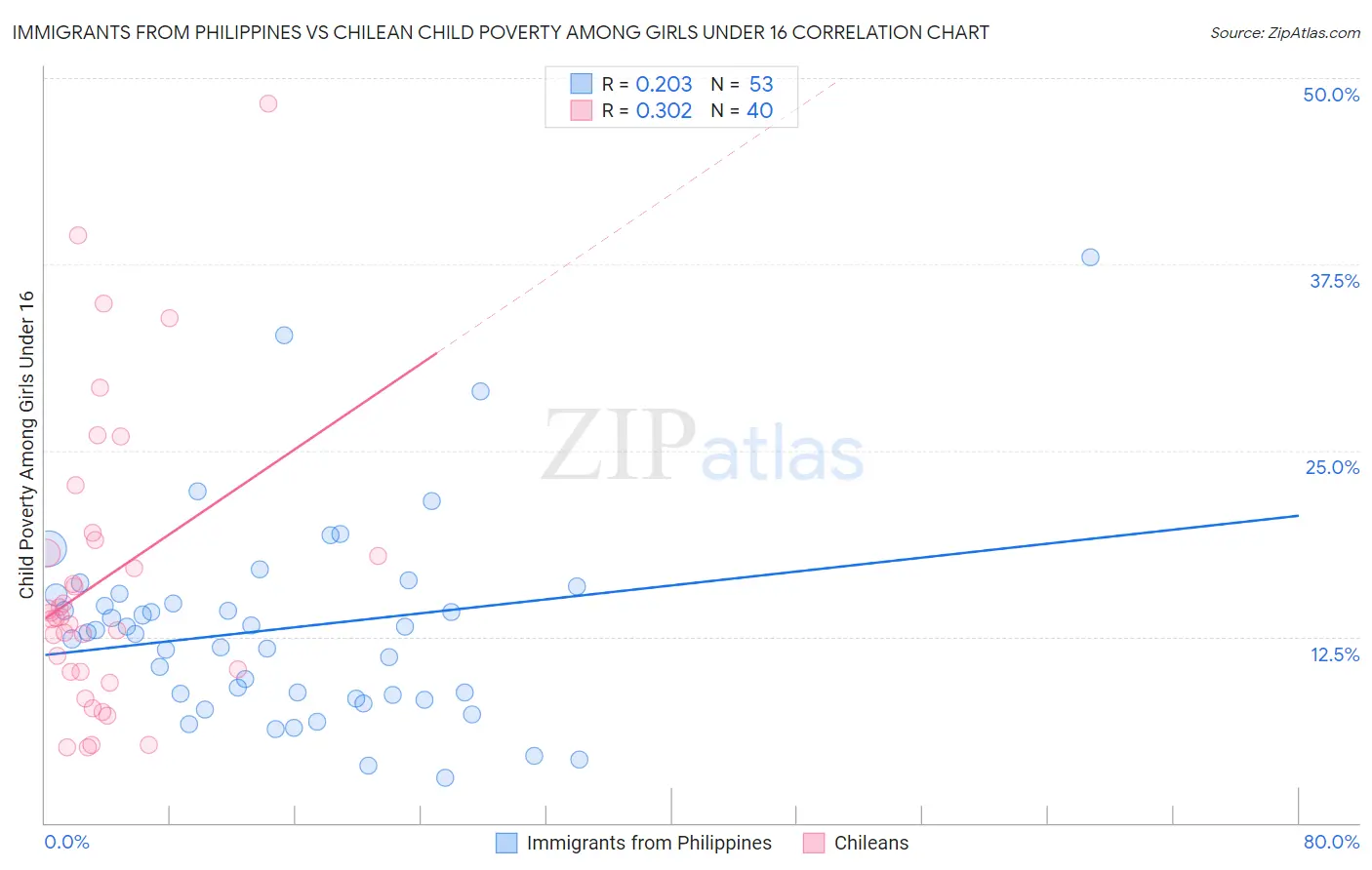 Immigrants from Philippines vs Chilean Child Poverty Among Girls Under 16