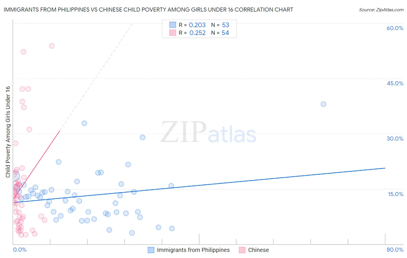 Immigrants from Philippines vs Chinese Child Poverty Among Girls Under 16