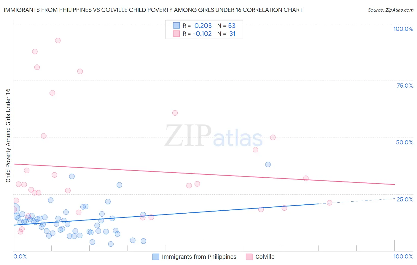 Immigrants from Philippines vs Colville Child Poverty Among Girls Under 16
