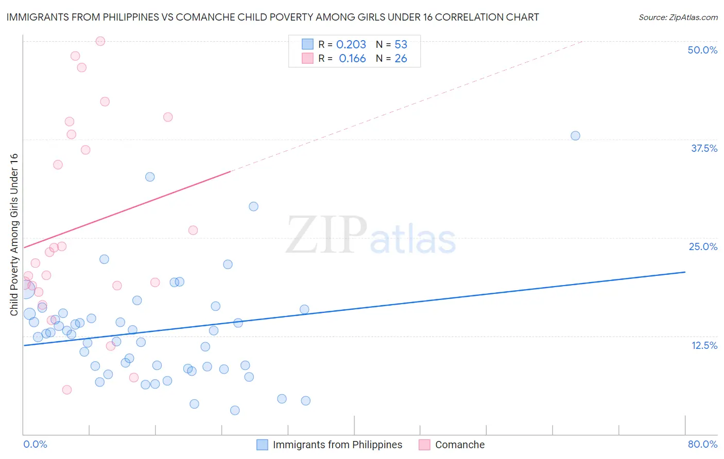 Immigrants from Philippines vs Comanche Child Poverty Among Girls Under 16