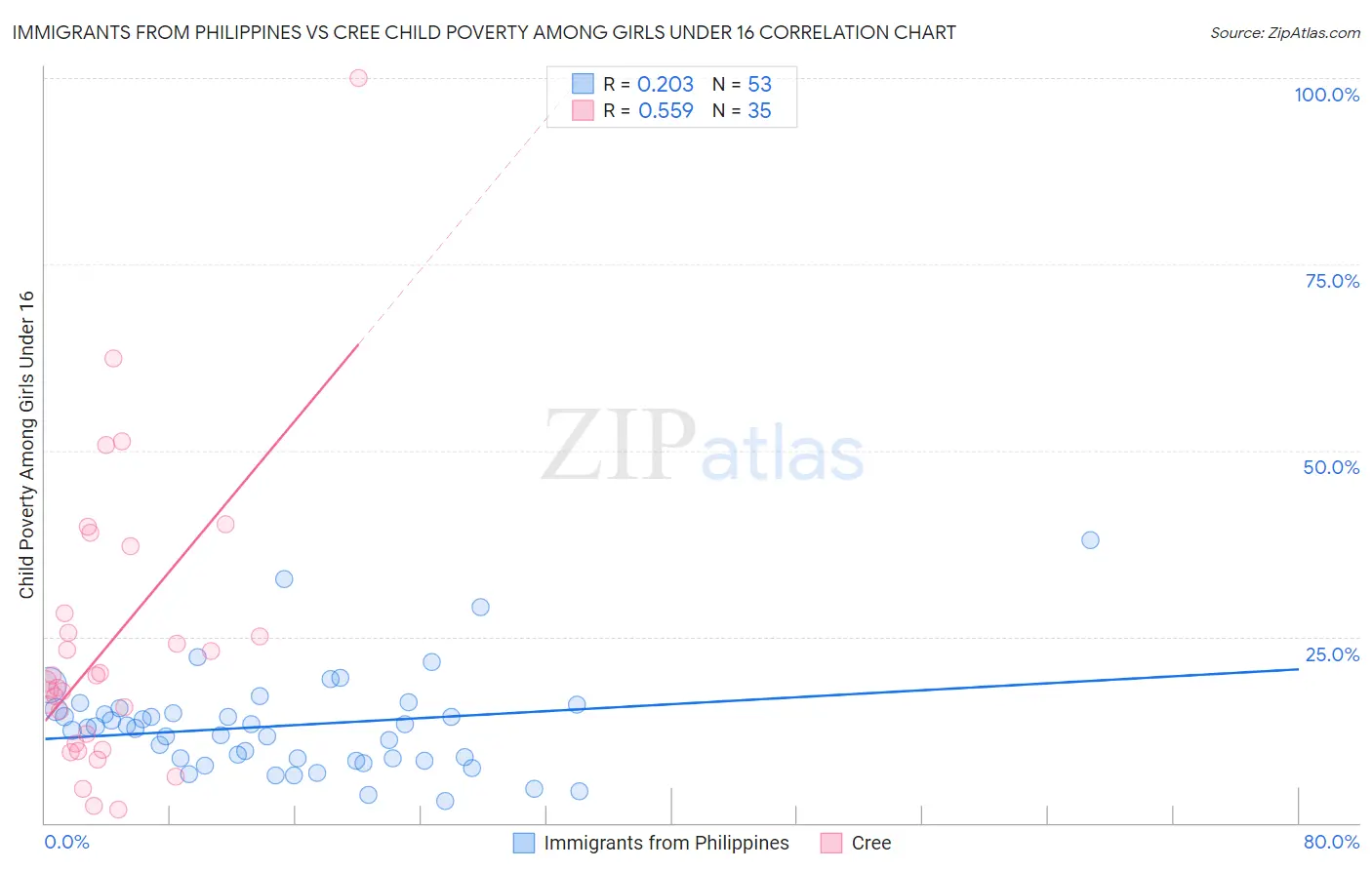 Immigrants from Philippines vs Cree Child Poverty Among Girls Under 16