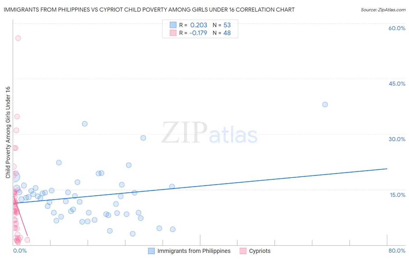 Immigrants from Philippines vs Cypriot Child Poverty Among Girls Under 16