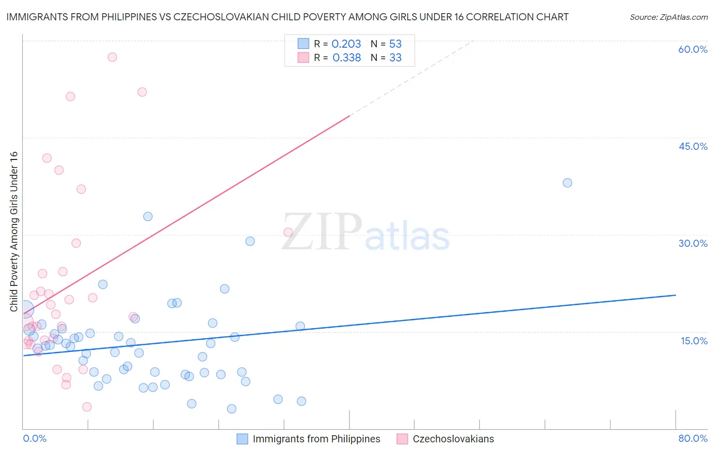 Immigrants from Philippines vs Czechoslovakian Child Poverty Among Girls Under 16
