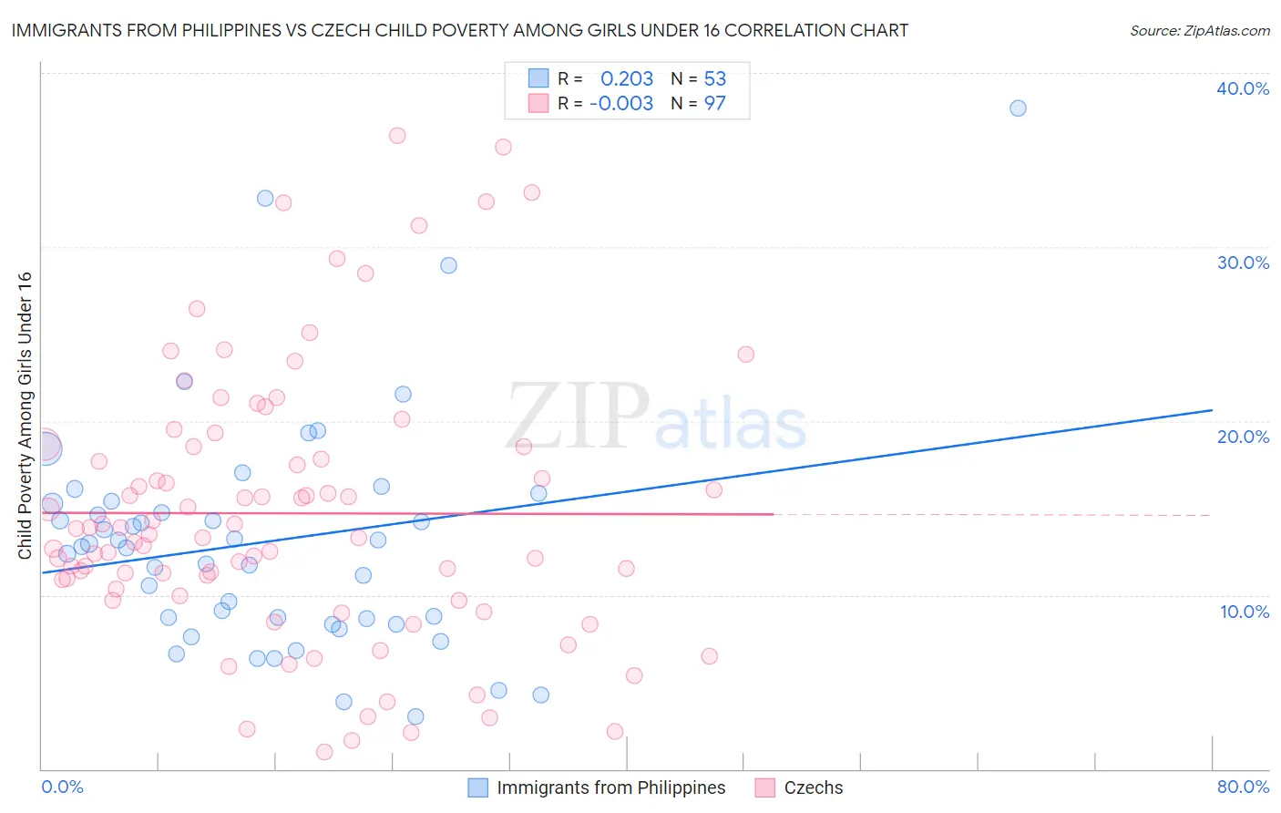 Immigrants from Philippines vs Czech Child Poverty Among Girls Under 16