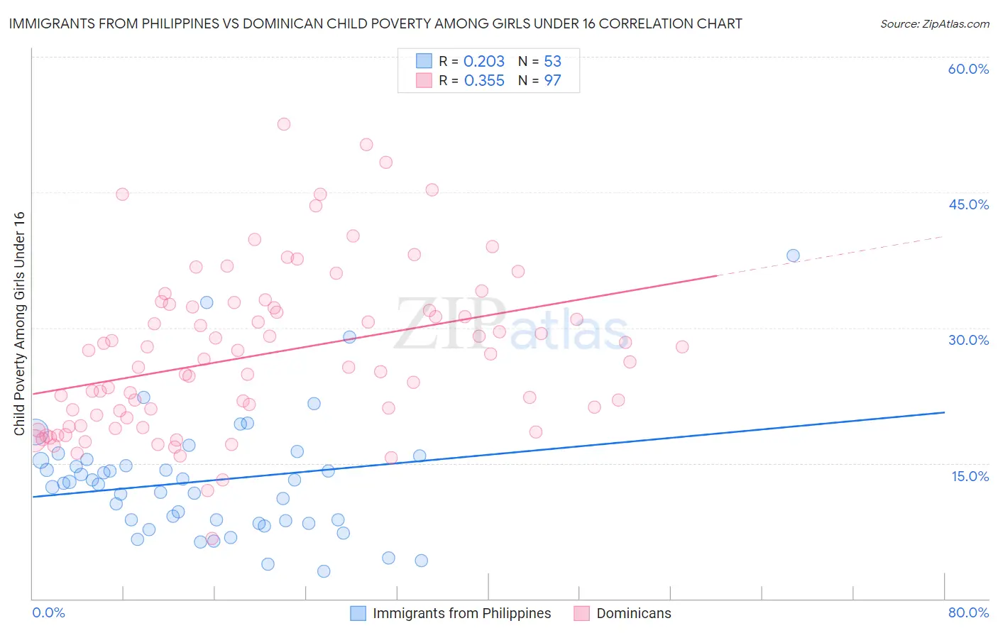 Immigrants from Philippines vs Dominican Child Poverty Among Girls Under 16