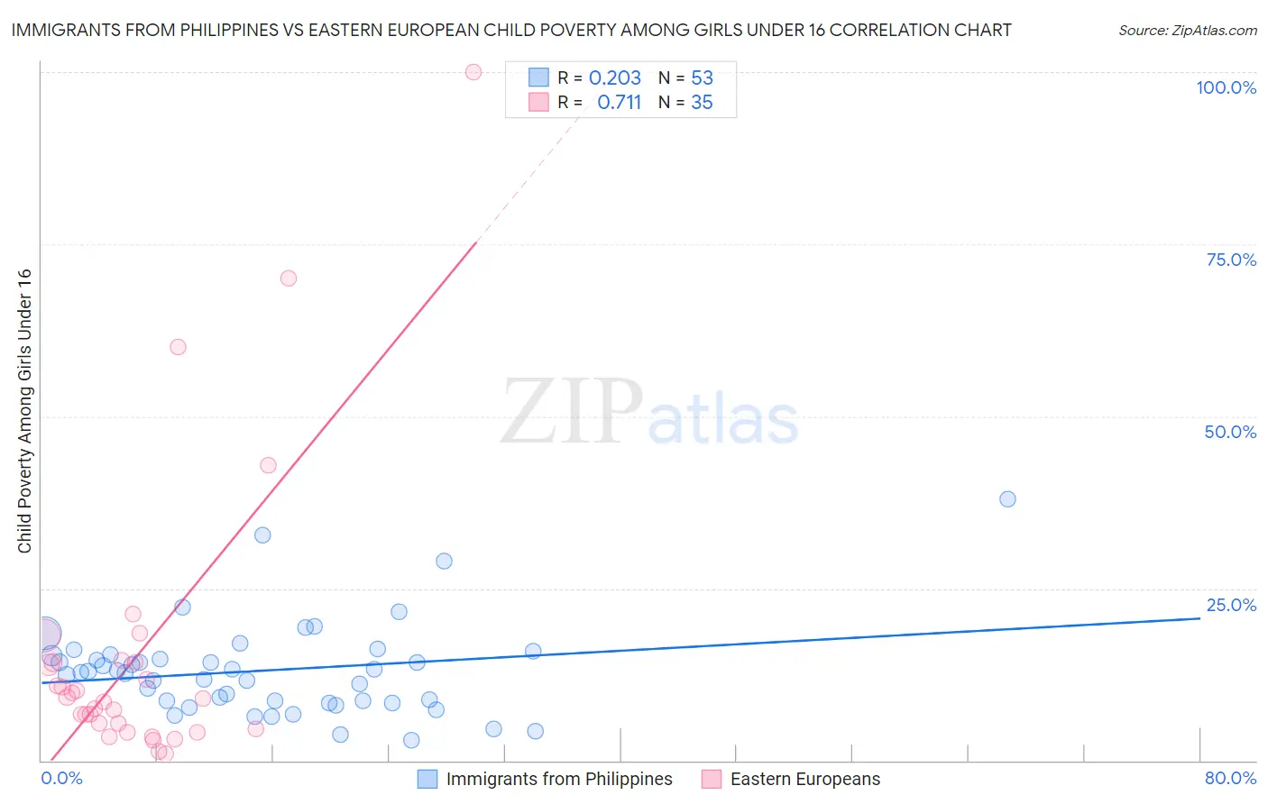 Immigrants from Philippines vs Eastern European Child Poverty Among Girls Under 16