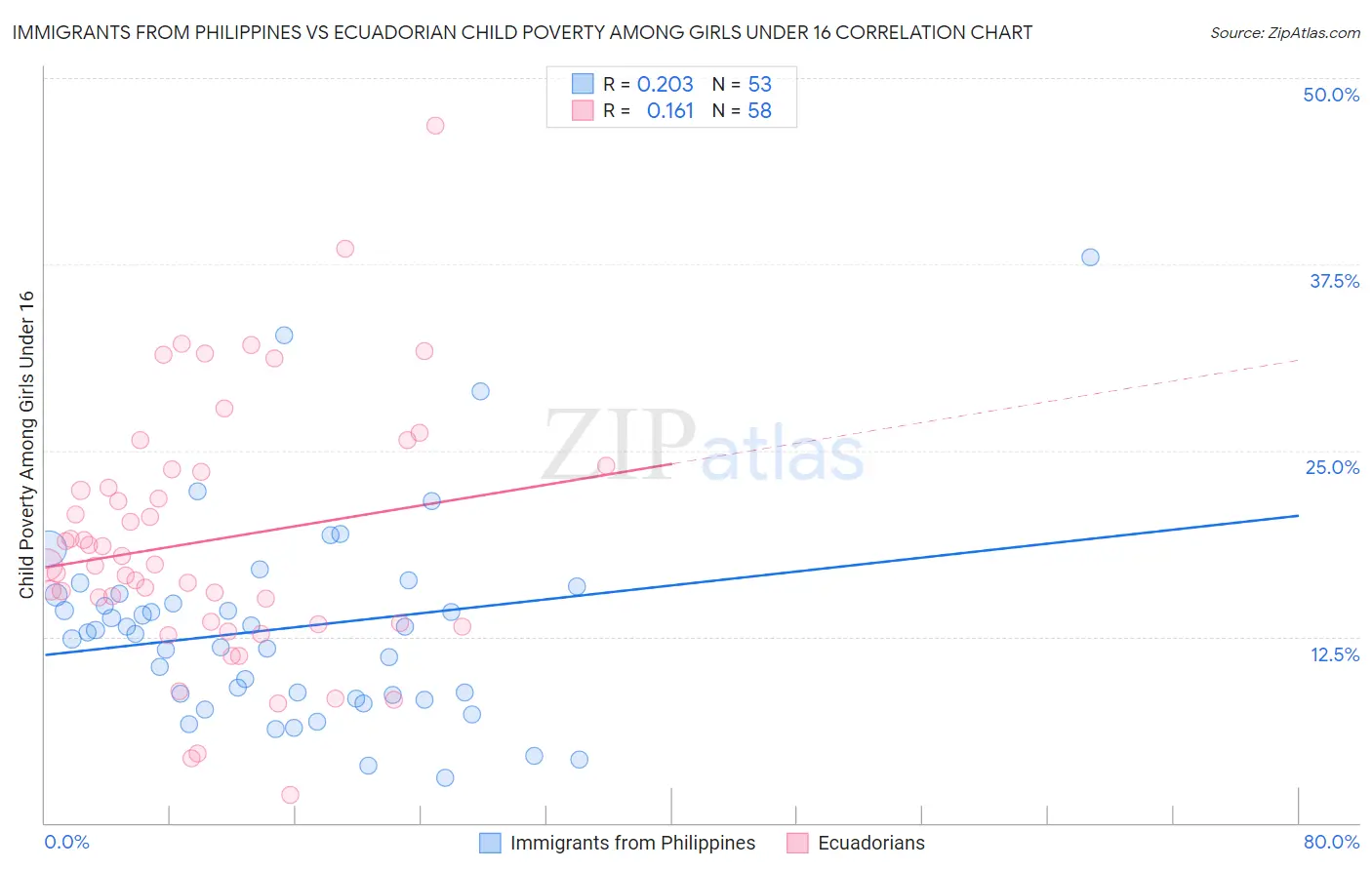 Immigrants from Philippines vs Ecuadorian Child Poverty Among Girls Under 16