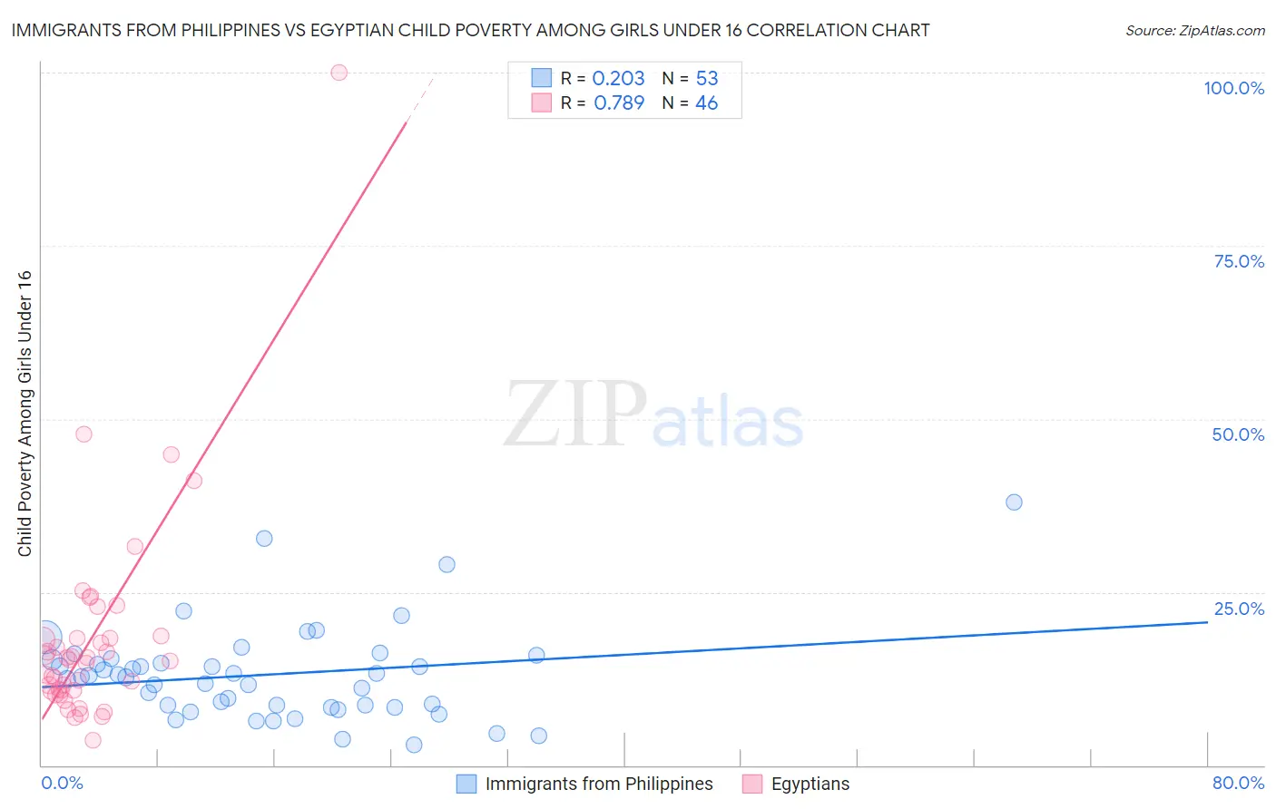 Immigrants from Philippines vs Egyptian Child Poverty Among Girls Under 16