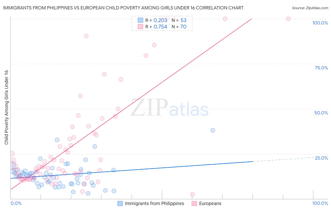 Immigrants from Philippines vs European Child Poverty Among Girls Under 16