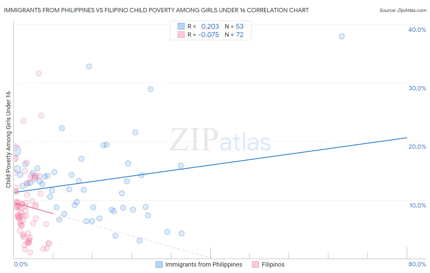 Immigrants from Philippines vs Filipino Child Poverty Among Girls Under 16