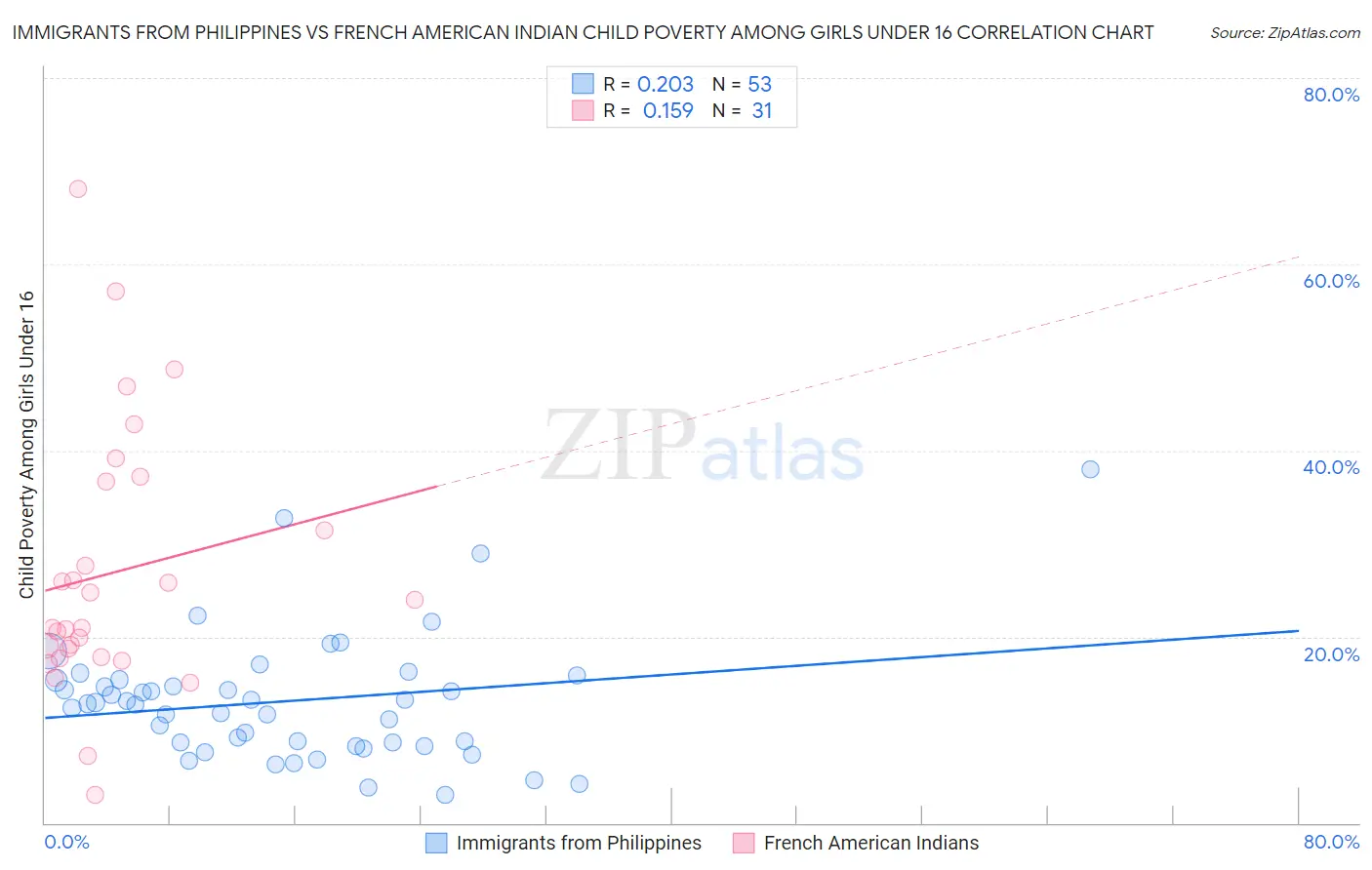 Immigrants from Philippines vs French American Indian Child Poverty Among Girls Under 16