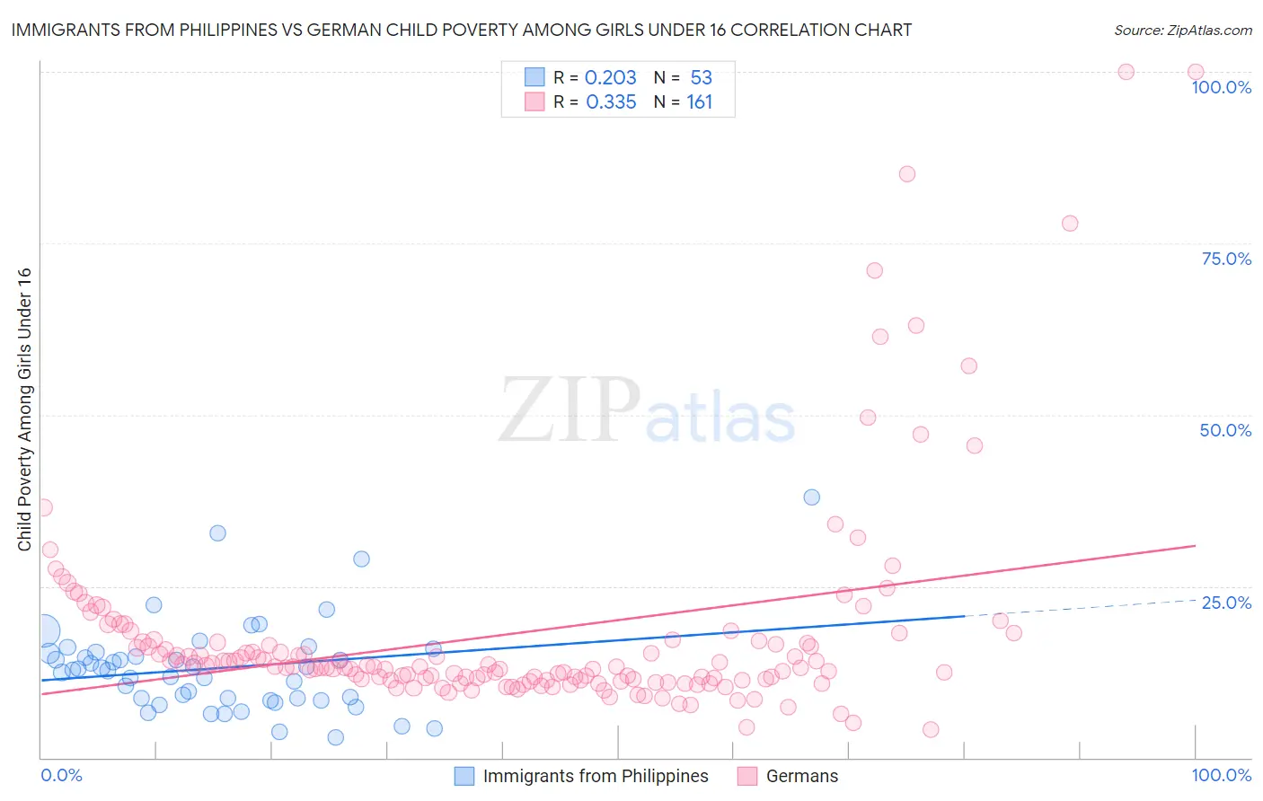 Immigrants from Philippines vs German Child Poverty Among Girls Under 16