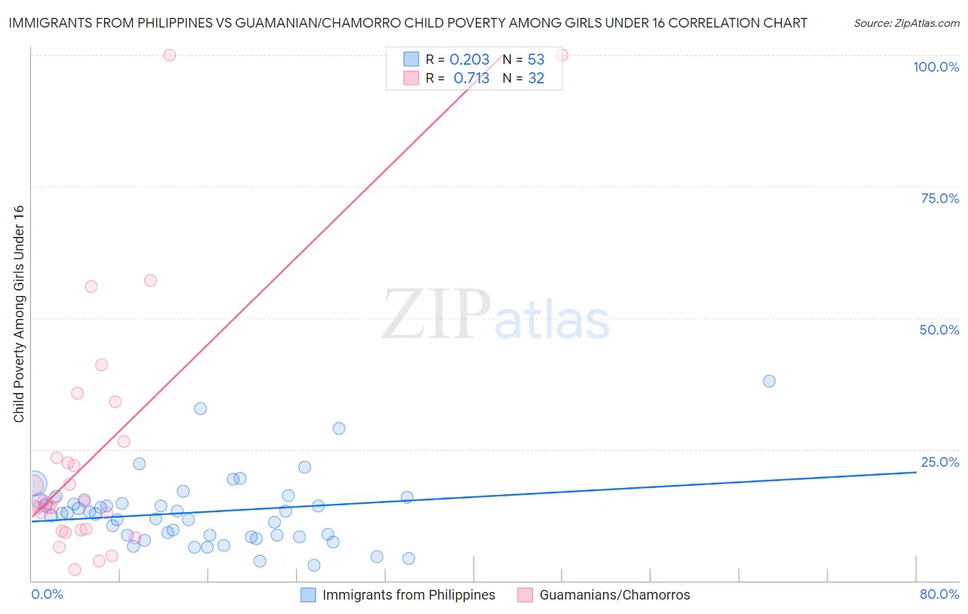 Immigrants from Philippines vs Guamanian/Chamorro Child Poverty Among Girls Under 16