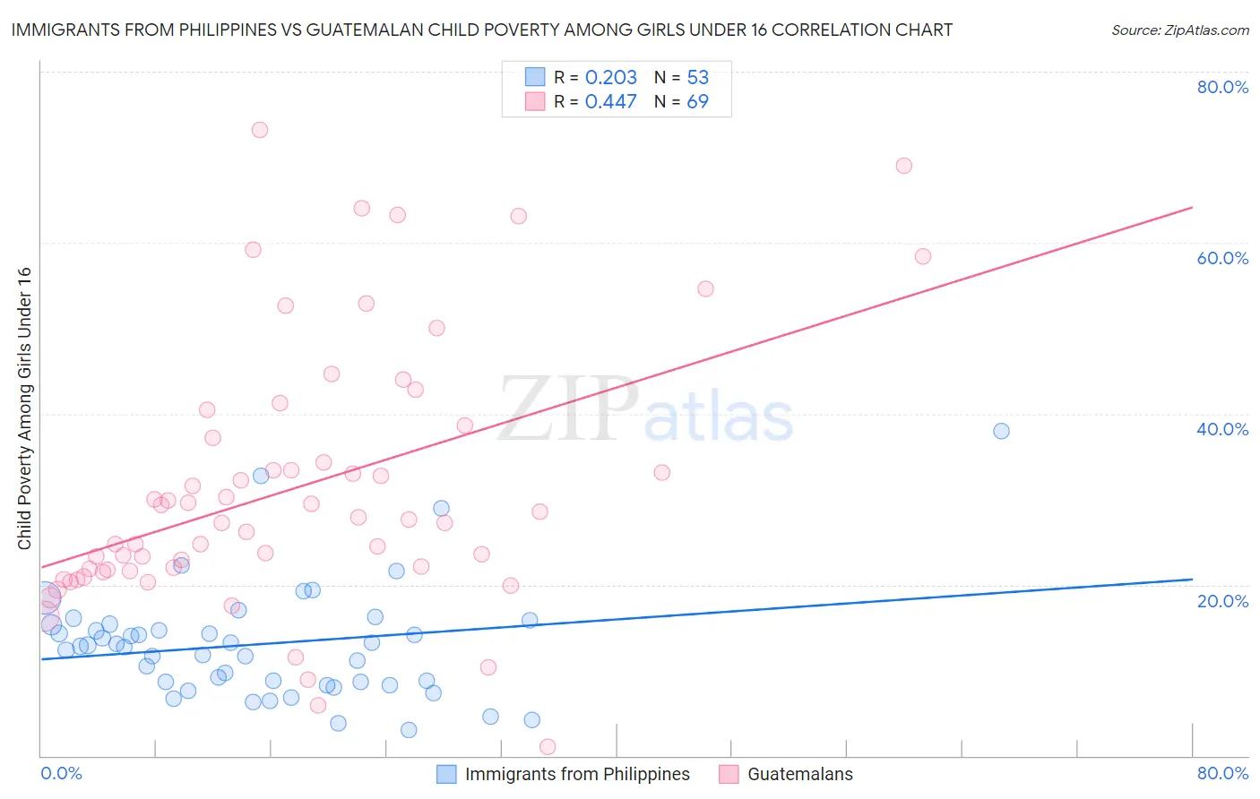 Immigrants from Philippines vs Guatemalan Child Poverty Among Girls Under 16