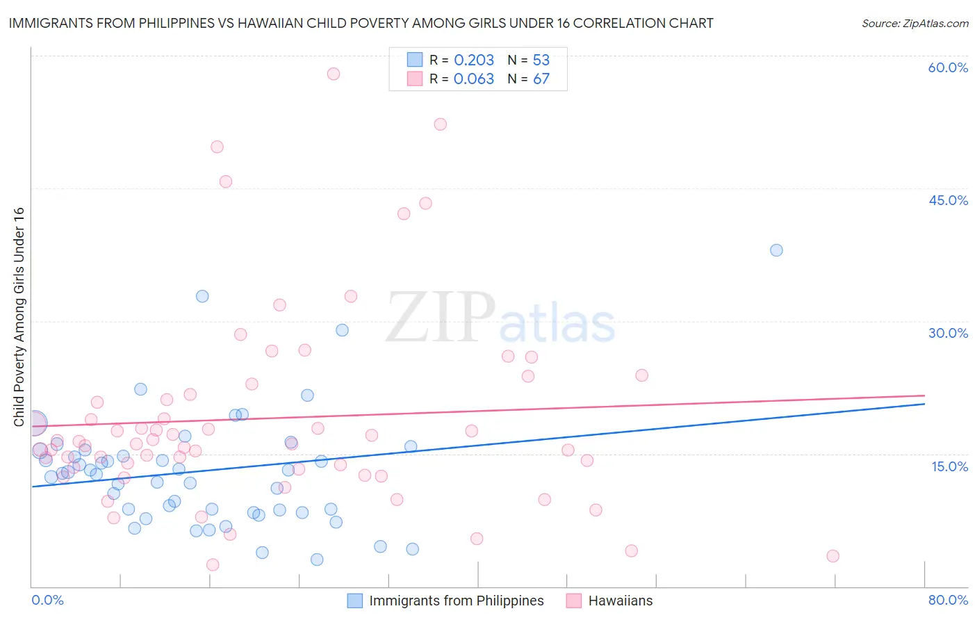 Immigrants from Philippines vs Hawaiian Child Poverty Among Girls Under 16