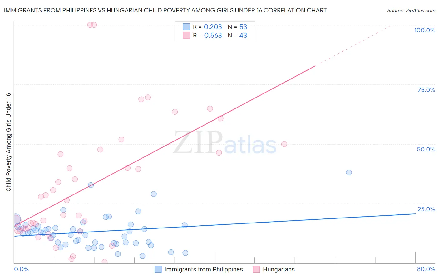 Immigrants from Philippines vs Hungarian Child Poverty Among Girls Under 16