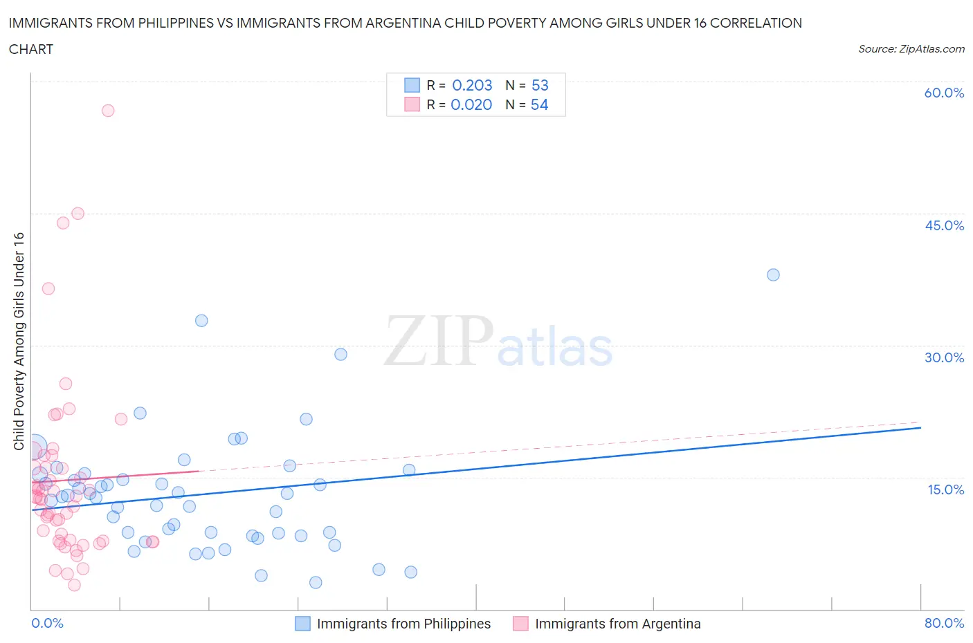 Immigrants from Philippines vs Immigrants from Argentina Child Poverty Among Girls Under 16