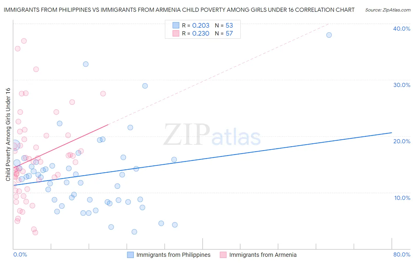 Immigrants from Philippines vs Immigrants from Armenia Child Poverty Among Girls Under 16