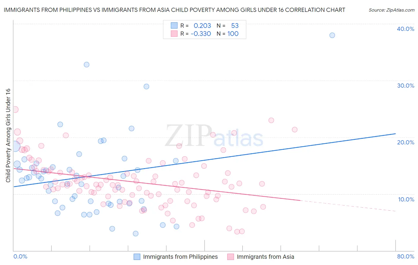 Immigrants from Philippines vs Immigrants from Asia Child Poverty Among Girls Under 16