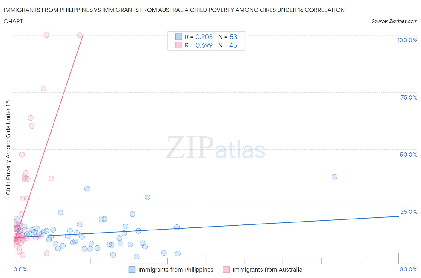 Immigrants from Philippines vs Immigrants from Australia Child Poverty Among Girls Under 16