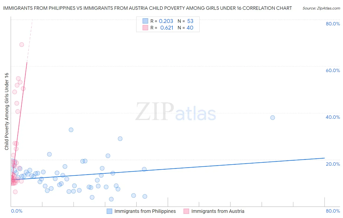 Immigrants from Philippines vs Immigrants from Austria Child Poverty Among Girls Under 16