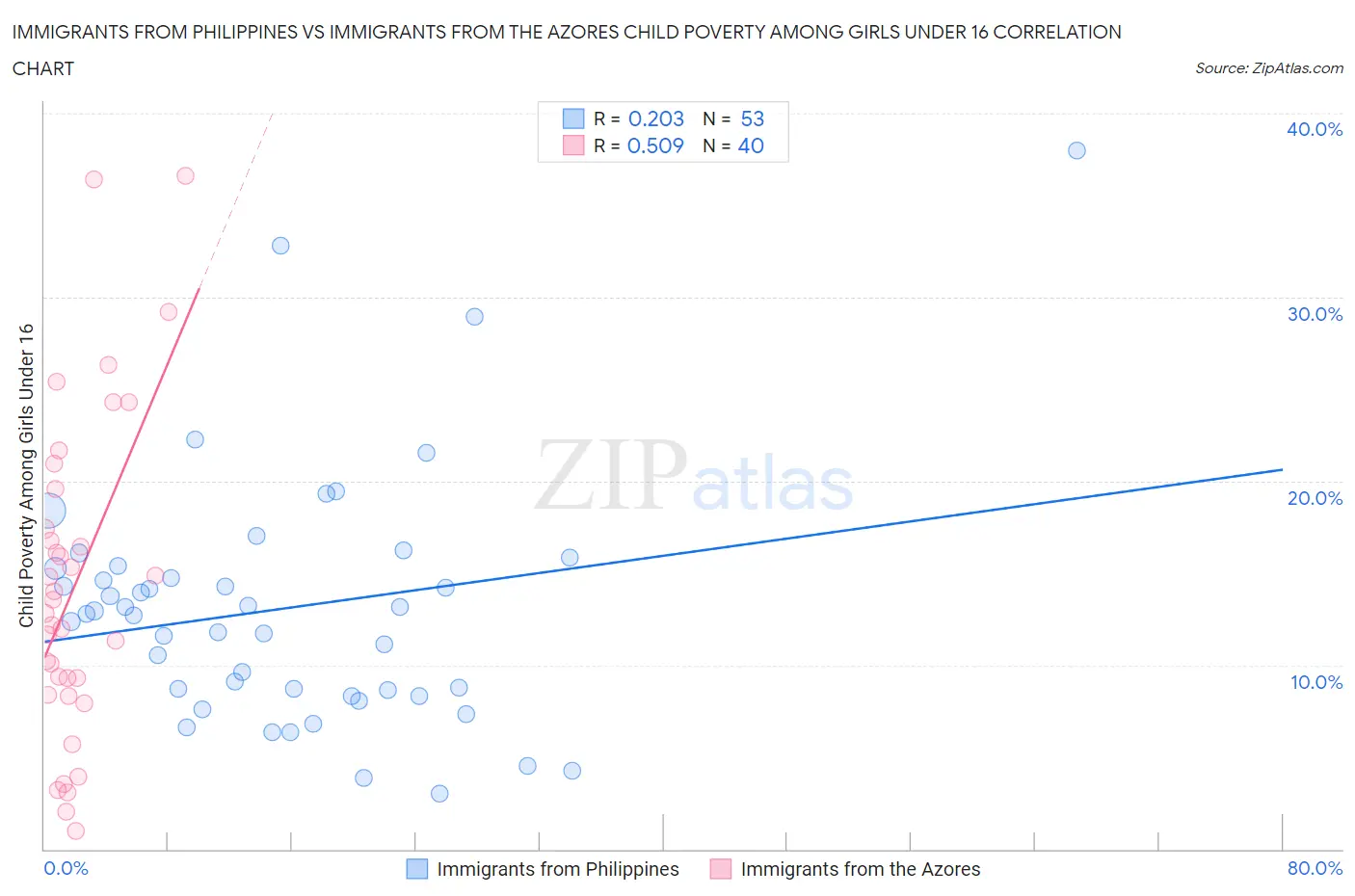 Immigrants from Philippines vs Immigrants from the Azores Child Poverty Among Girls Under 16