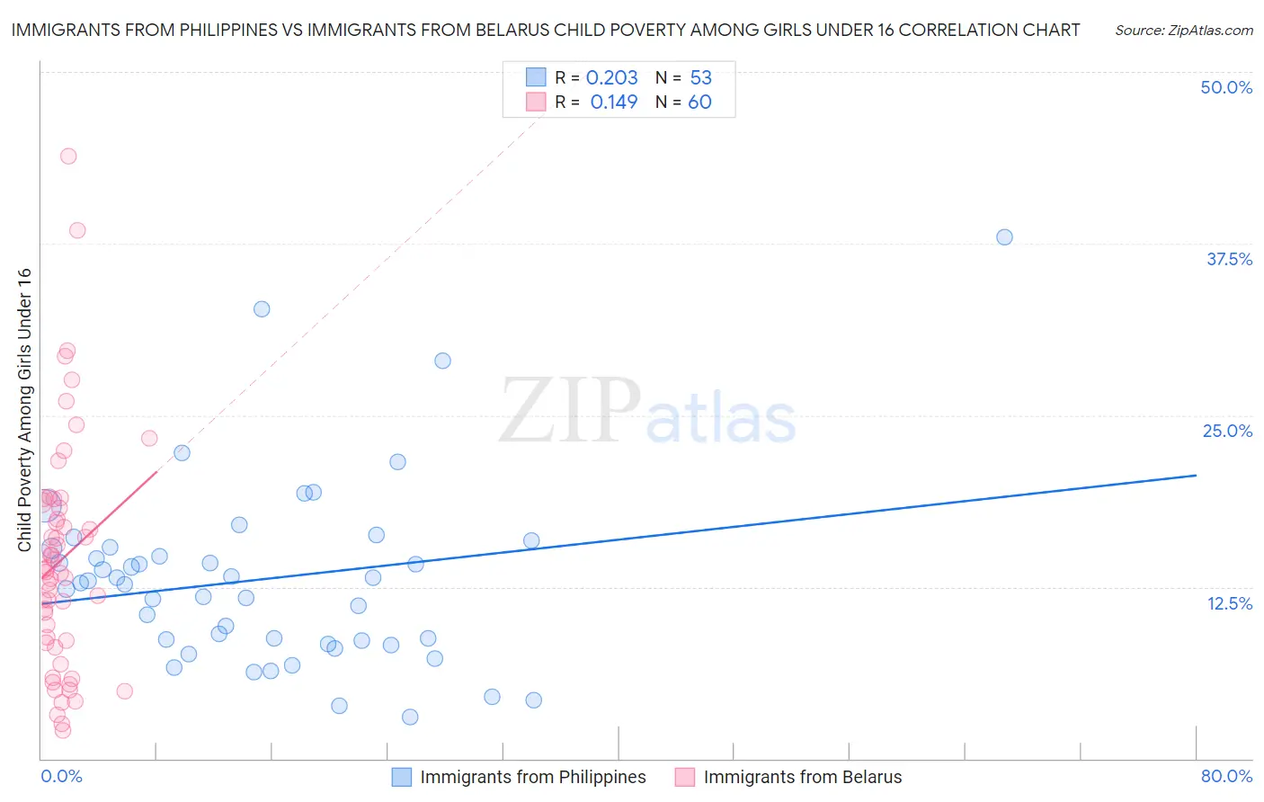 Immigrants from Philippines vs Immigrants from Belarus Child Poverty Among Girls Under 16