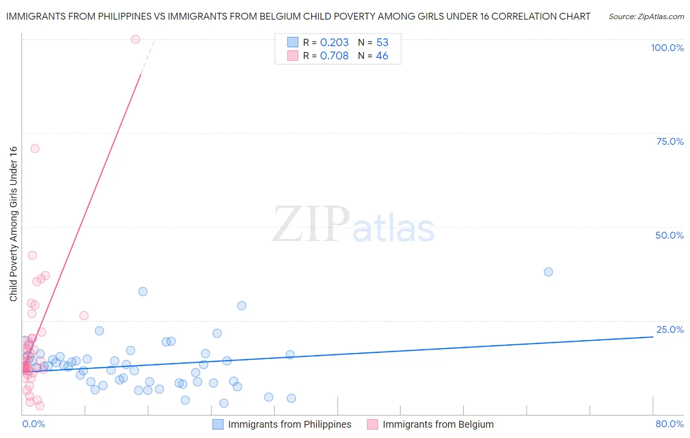 Immigrants from Philippines vs Immigrants from Belgium Child Poverty Among Girls Under 16