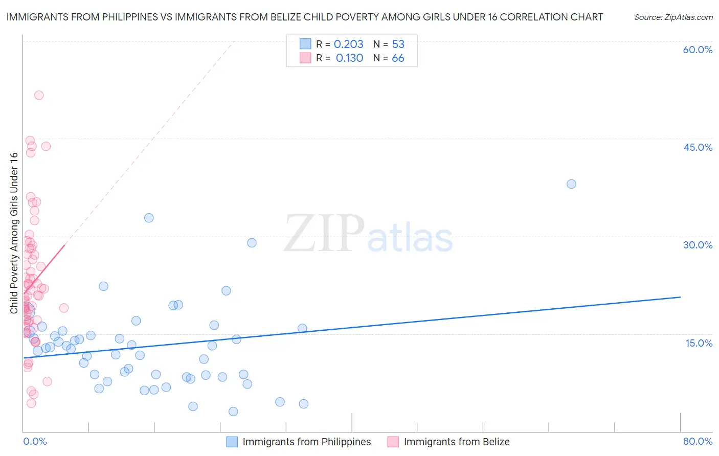 Immigrants from Philippines vs Immigrants from Belize Child Poverty Among Girls Under 16