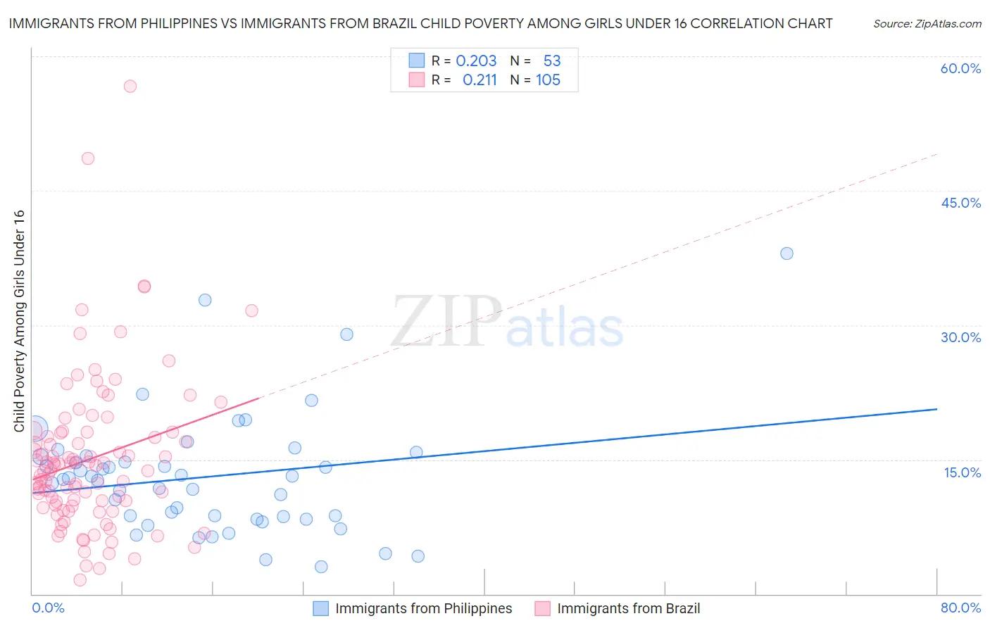 Immigrants from Philippines vs Immigrants from Brazil Child Poverty Among Girls Under 16