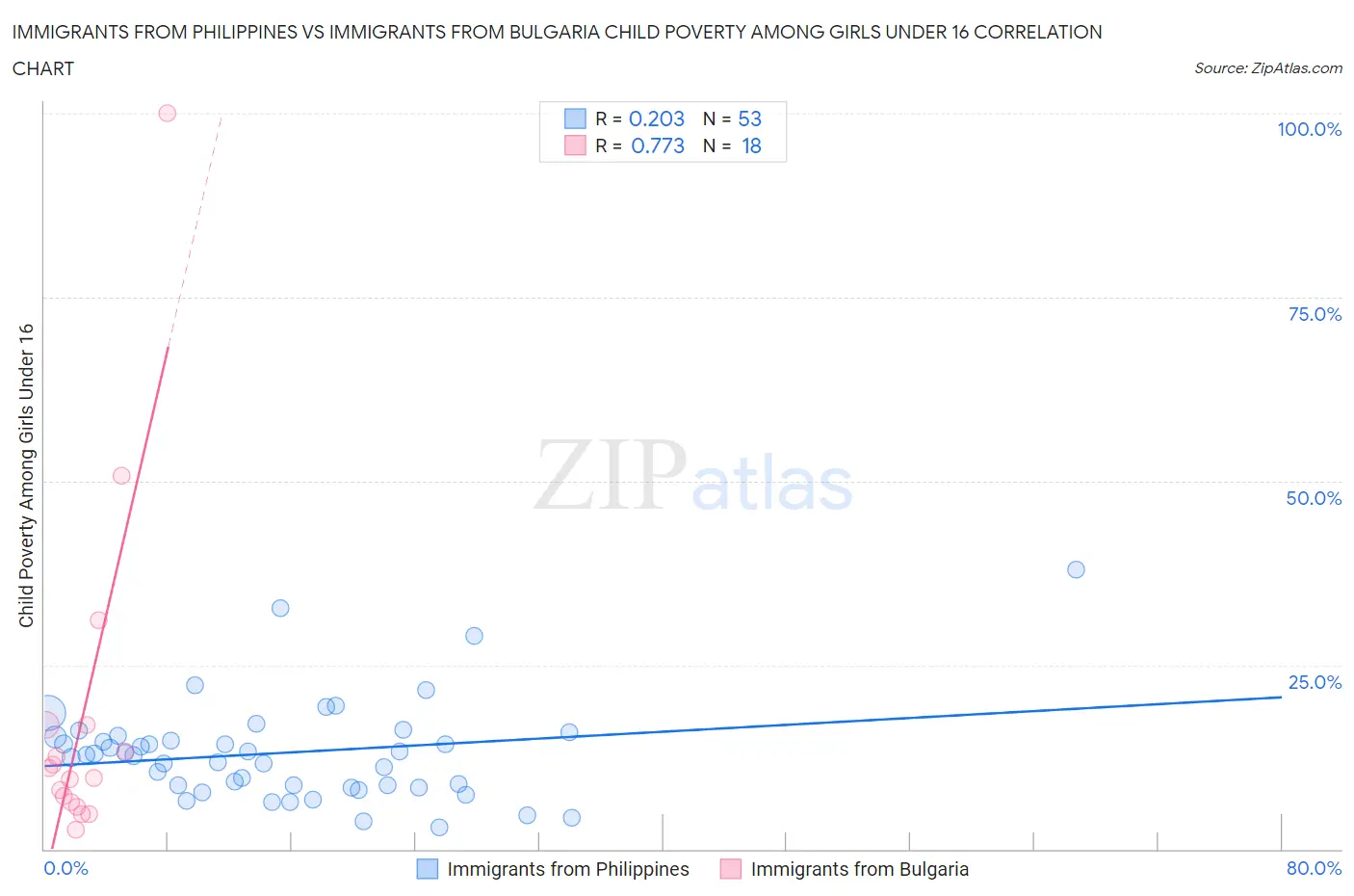 Immigrants from Philippines vs Immigrants from Bulgaria Child Poverty Among Girls Under 16