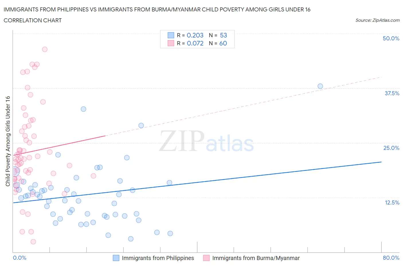 Immigrants from Philippines vs Immigrants from Burma/Myanmar Child Poverty Among Girls Under 16