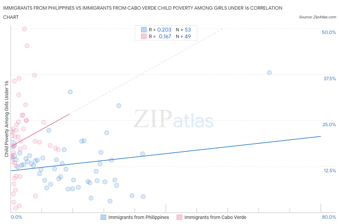 Immigrants from Philippines vs Immigrants from Cabo Verde Child Poverty Among Girls Under 16