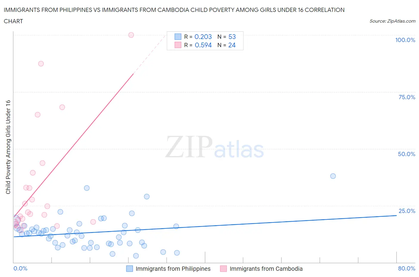 Immigrants from Philippines vs Immigrants from Cambodia Child Poverty Among Girls Under 16