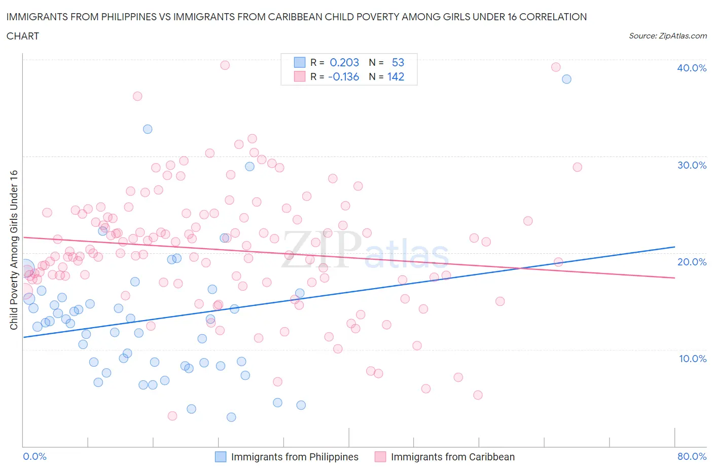 Immigrants from Philippines vs Immigrants from Caribbean Child Poverty Among Girls Under 16